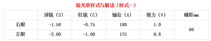 眼科醫(yī)生教你如何一分鐘看懂驗(yàn)光單！